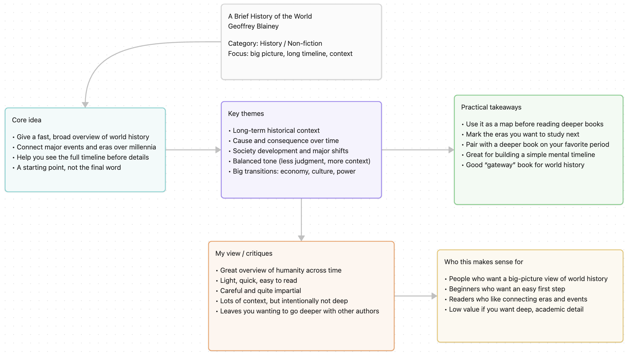Canvas of the book A Short History of the World - Geoffrey Blainey