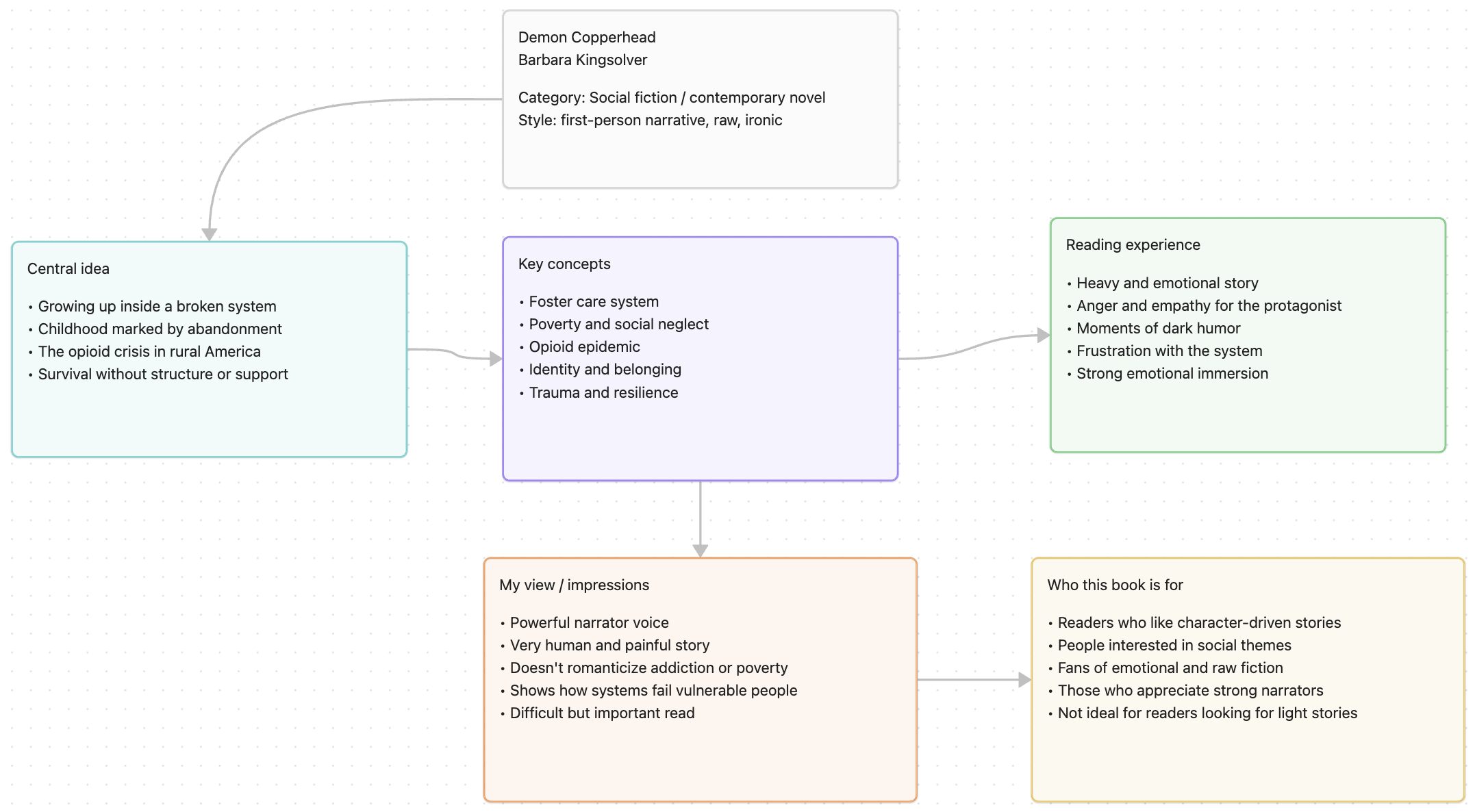 Canvas - Book - Demon Copperhead - Barbara Kingsolver