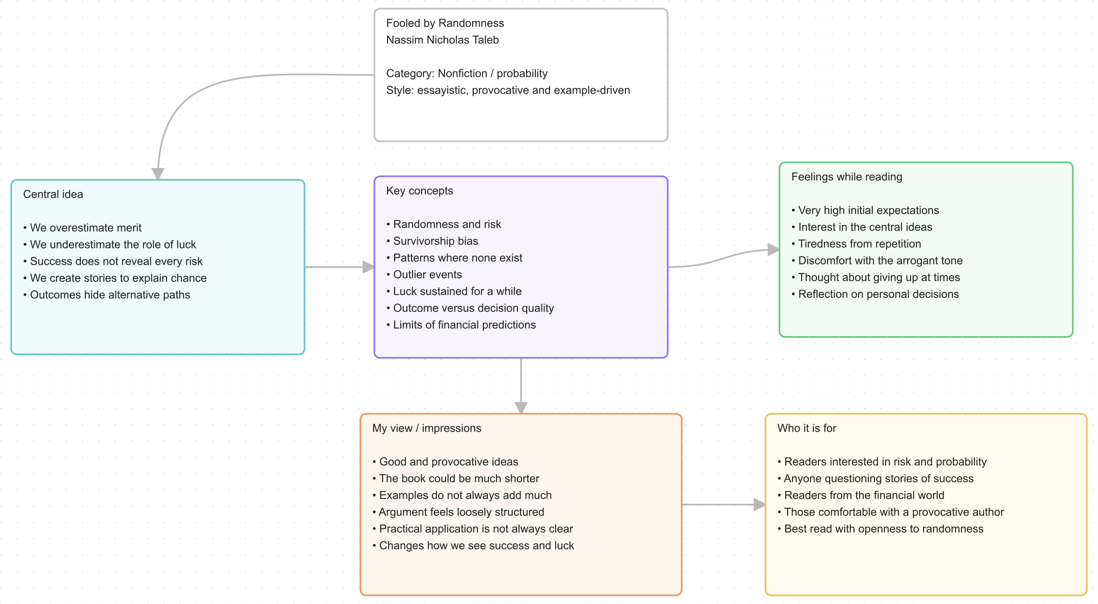 Canvas of the book Fooled by Randomness, by Nassim Nicholas Taleb
