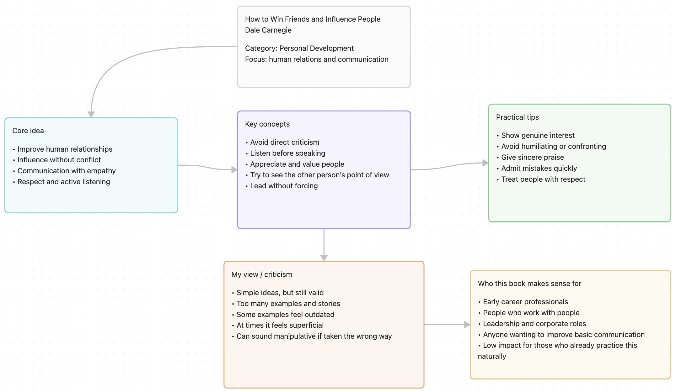 Canvas of the book How to Win Friends and Influence People - Dale Carnegie