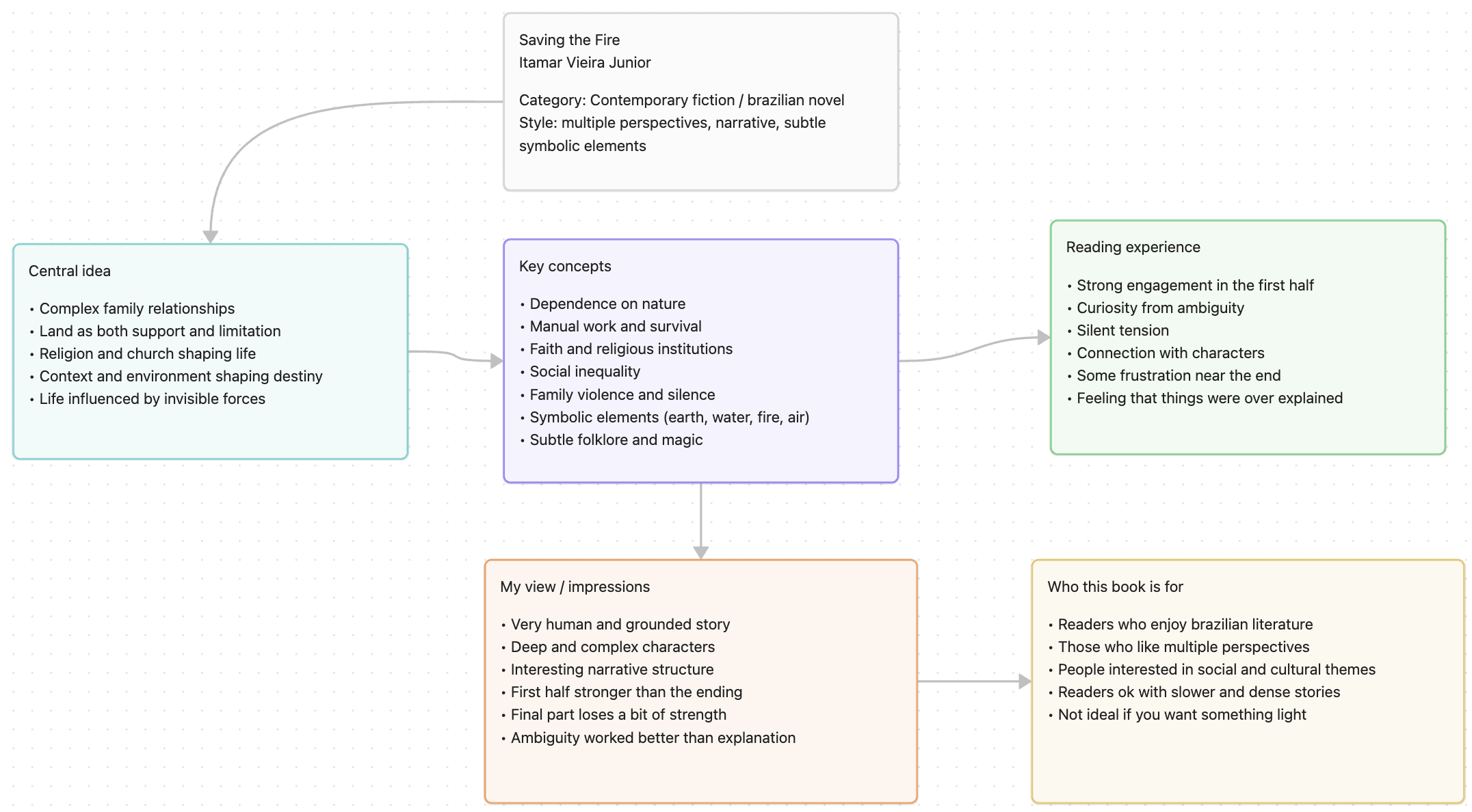 Canvas book Saving the Fire, by Itamar Vieira Junior