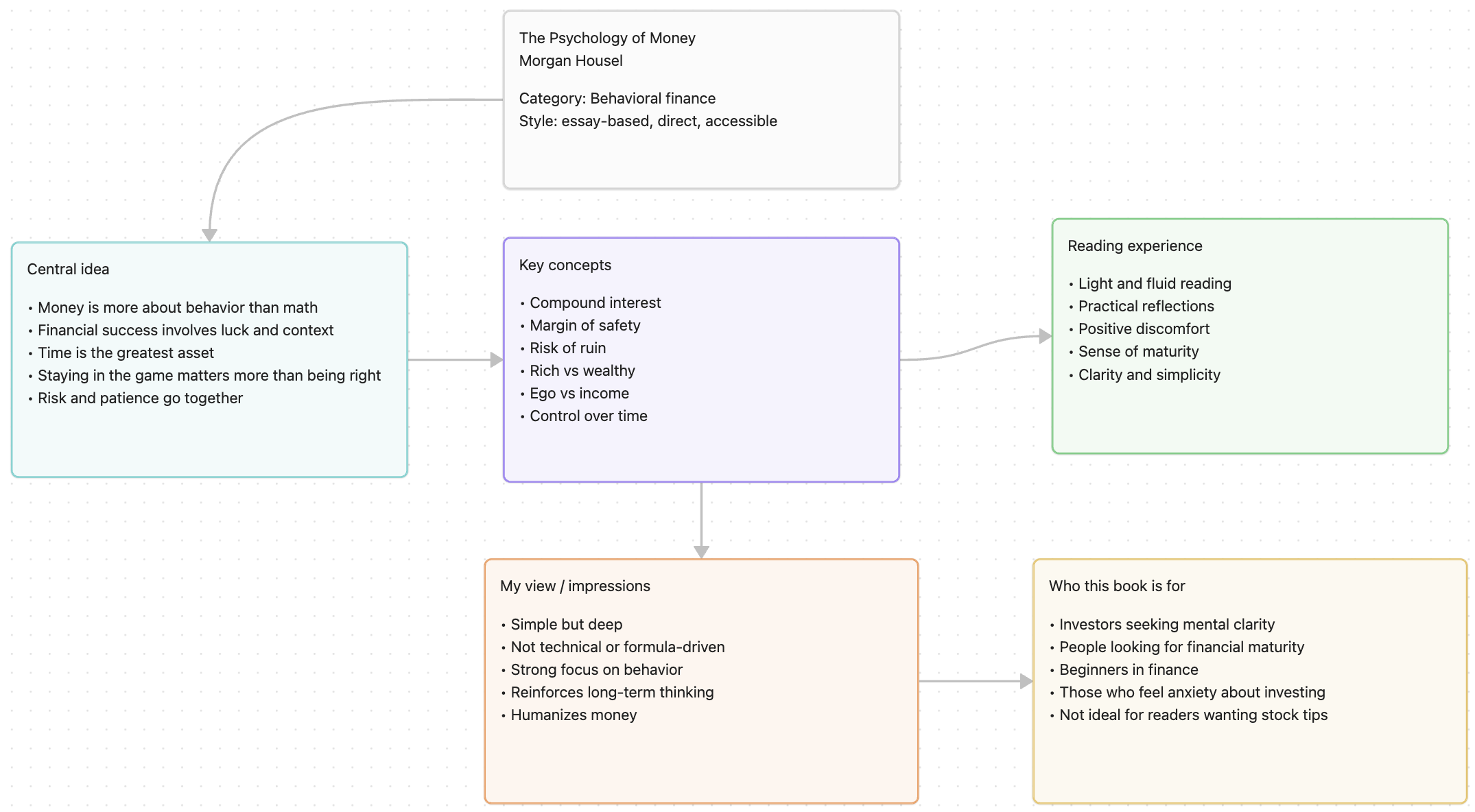 Canvas - Book - The Psychology of Money - Morgan Housel
