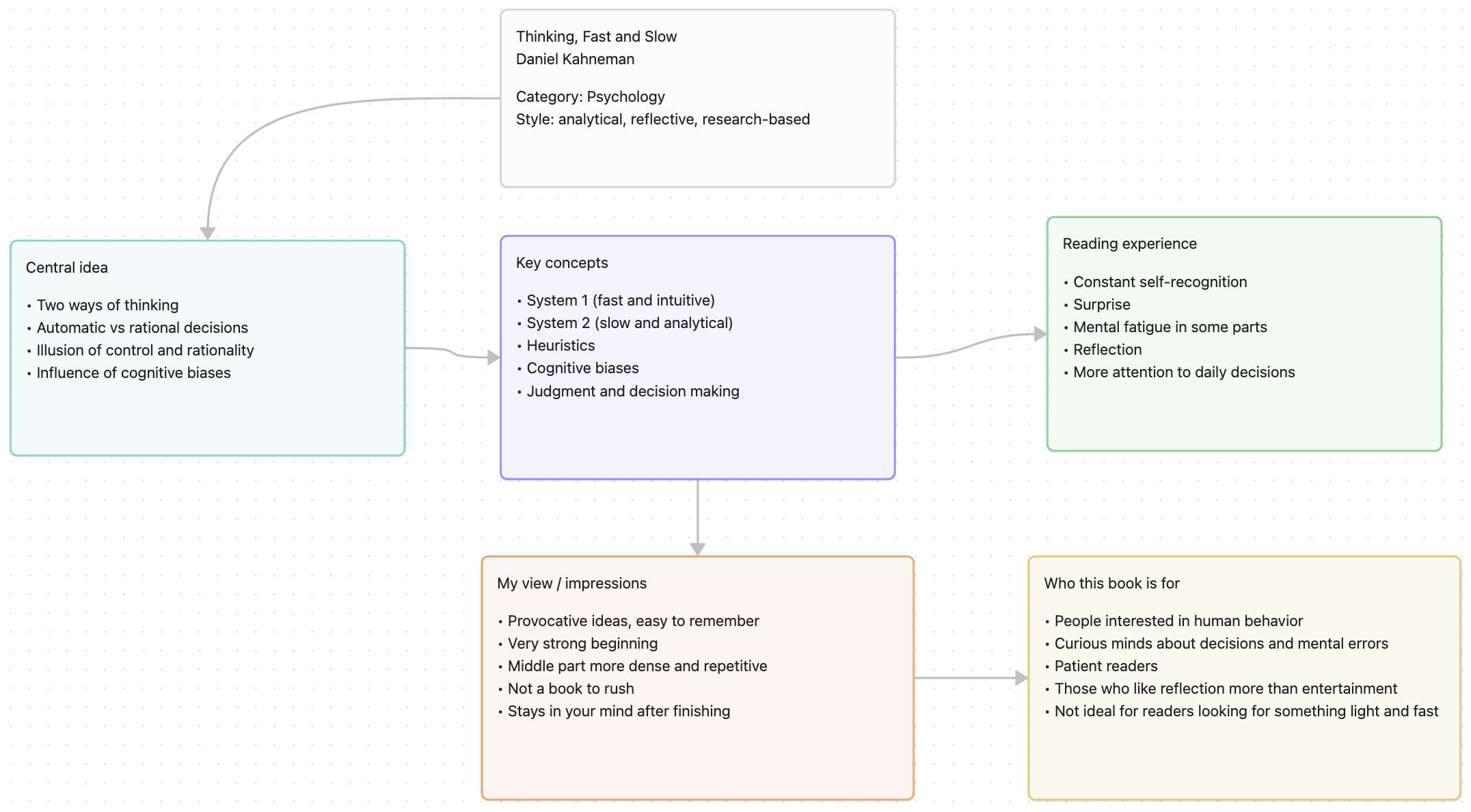 Canvas Book Thinking Fast and Slow - Daniel Kahneman